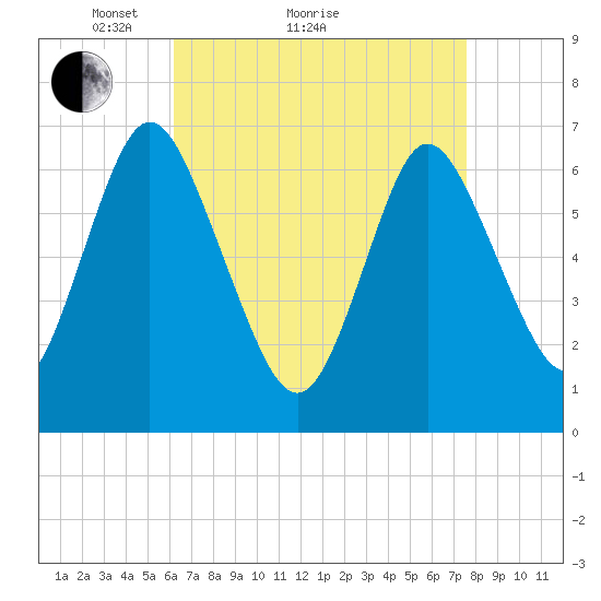 Bayville Bridge tide chart for Monday, April 15, 2024