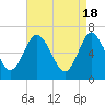 Bayville Bridge tide chart for Thursday, April 18, 2024