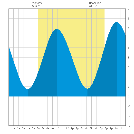 Bayville Bridge tide chart for Saturday, April 20, 2024