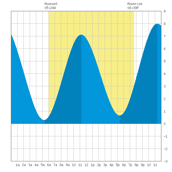 Bayville Bridge tide chart for Monday, April 22, 2024