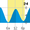 Bayville Bridge tide chart for Wednesday, April 24, 2024