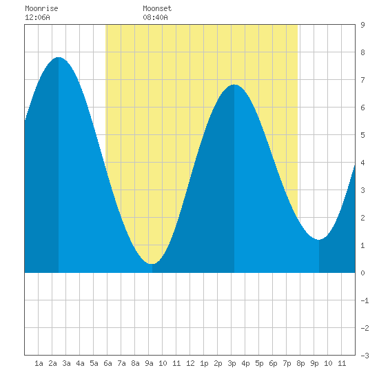 Bayville Bridge tide chart for Sunday, April 28, 2024