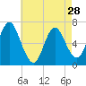 Bayville Bridge tide chart for Sunday, April 28, 2024