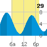 Bayville Bridge tide chart for Monday, April 29, 2024