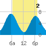 Bayville Bridge tide chart for Tuesday, April 2, 2024