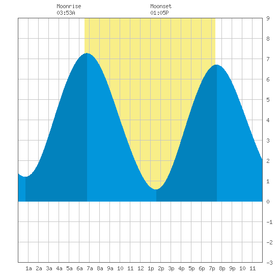Bayville Bridge tide chart for Wednesday, April 3, 2024