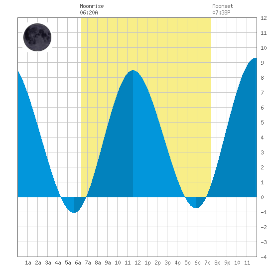 Bayville Bridge tide chart for Monday, April 8, 2024