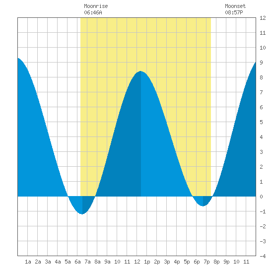 Bayville Bridge tide chart for Tuesday, April 9, 2024