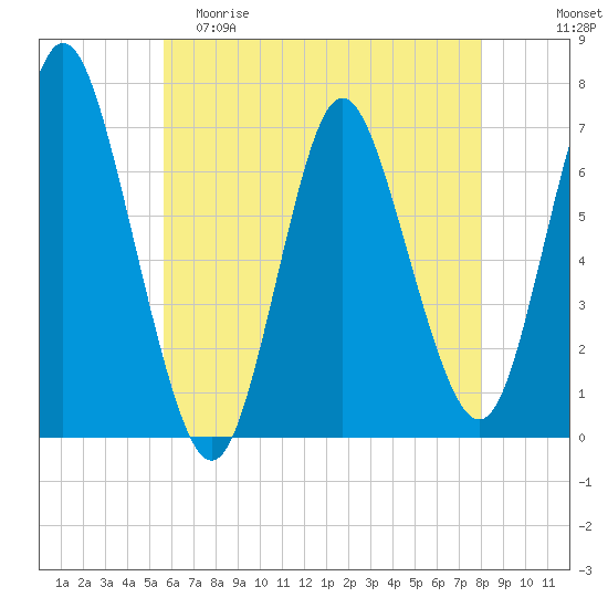 Bayville Bridge tide chart for Friday, May 10, 2024