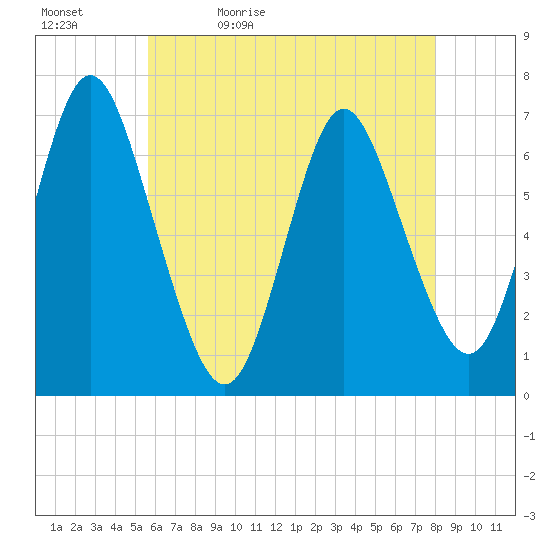 Bayville Bridge tide chart for Sunday, May 12, 2024