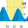 Bayville Bridge tide chart for Sunday, May 12, 2024