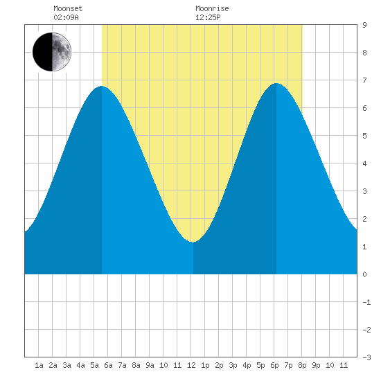 Bayville Bridge tide chart for Wednesday, May 15, 2024
