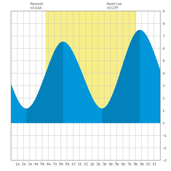 Bayville Bridge tide chart for Saturday, May 18, 2024