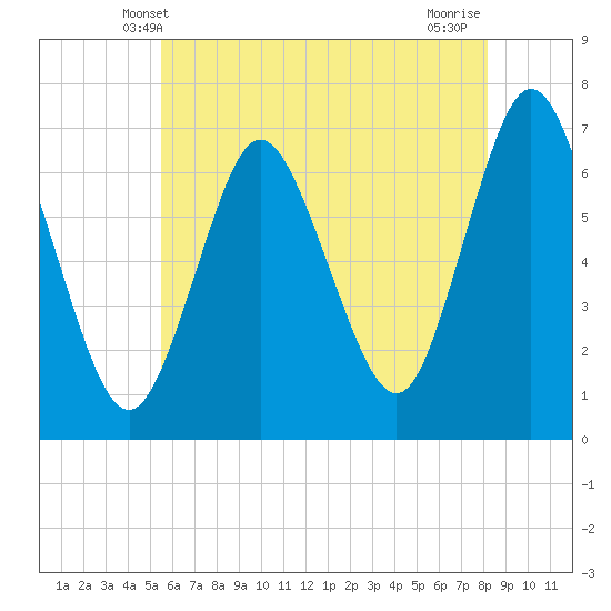 Bayville Bridge tide chart for Monday, May 20, 2024