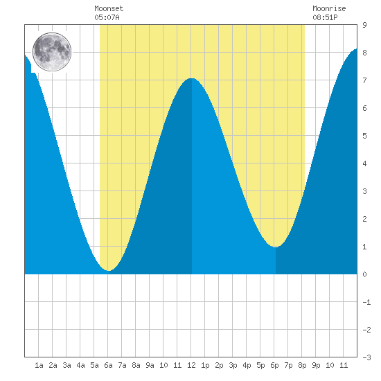 Bayville Bridge tide chart for Thursday, May 23, 2024