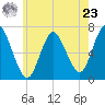 Bayville Bridge tide chart for Thursday, May 23, 2024