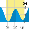 Bayville Bridge tide chart for Friday, May 24, 2024