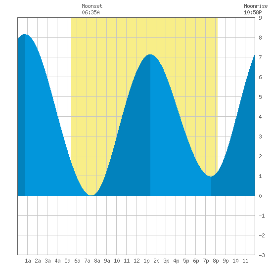 Bayville Bridge tide chart for Saturday, May 25, 2024