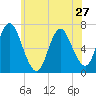 Bayville Bridge tide chart for Monday, May 27, 2024