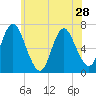 Bayville Bridge tide chart for Tuesday, May 28, 2024
