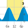 Bayville Bridge tide chart for Friday, May 3, 2024