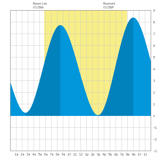 Bayville Bridge tide chart for Saturday, May 4, 2024