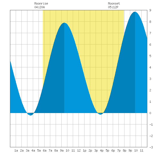 Bayville Bridge tide chart for Sunday, May 5, 2024