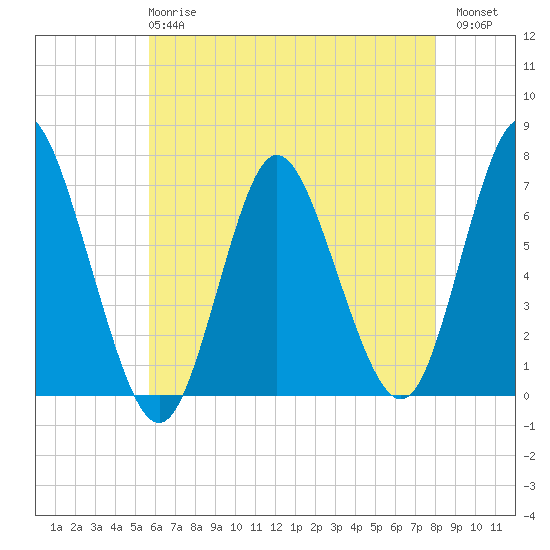 Bayville Bridge tide chart for Wednesday, May 8, 2024