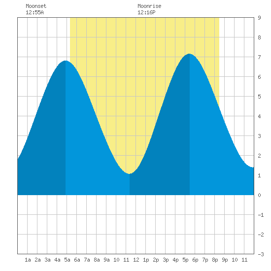Bayville Bridge tide chart for Thursday, June 13, 2024