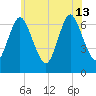 Bayville Bridge tide chart for Thursday, June 13, 2024