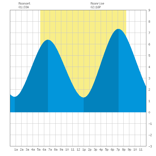Bayville Bridge tide chart for Saturday, June 15, 2024