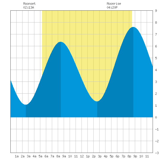 Bayville Bridge tide chart for Monday, June 17, 2024