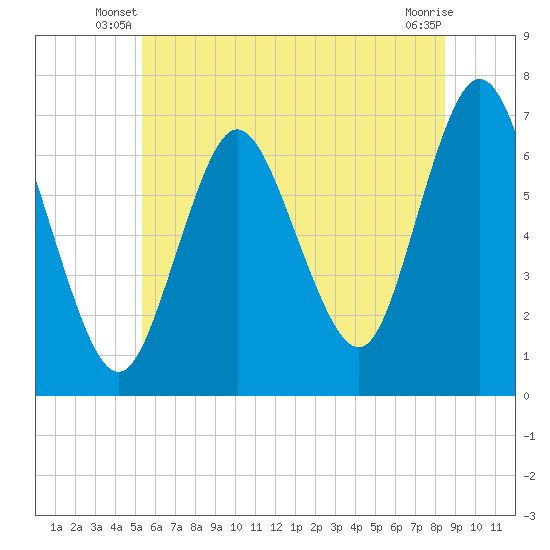 Bayville Bridge tide chart for Wednesday, June 19, 2024