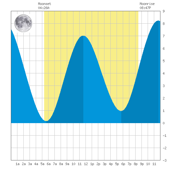 Bayville Bridge tide chart for Friday, June 21, 2024