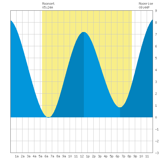 Bayville Bridge tide chart for Saturday, June 22, 2024