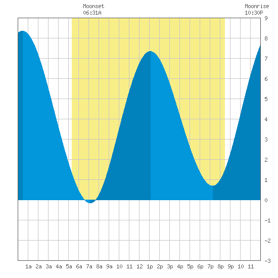 Bayville Bridge tide chart for Sunday, June 23, 2024