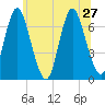 Bayville Bridge tide chart for Thursday, June 27, 2024