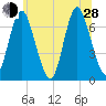 Bayville Bridge tide chart for Friday, June 28, 2024