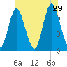 Bayville Bridge tide chart for Saturday, June 29, 2024