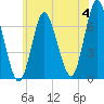 Bayville Bridge tide chart for Tuesday, June 4, 2024