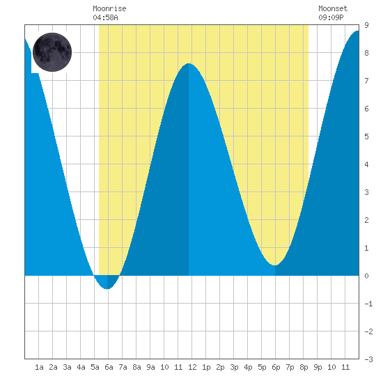 Bayville Bridge tide chart for Thursday, June 6, 2024