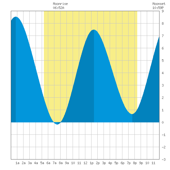 Bayville Bridge tide chart for Saturday, June 8, 2024