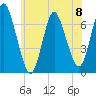 Bayville Bridge tide chart for Saturday, June 8, 2024