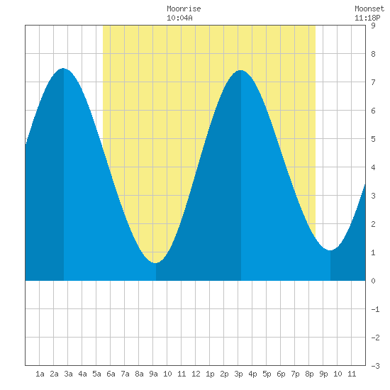 Bayville Bridge tide chart for Wednesday, July 10, 2024