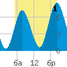 Bayville Bridge tide chart for Monday, July 1, 2024