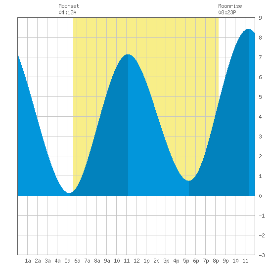 Bayville Bridge tide chart for Saturday, July 20, 2024