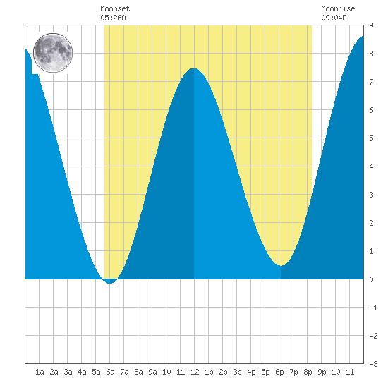 Bayville Bridge tide chart for Sunday, July 21, 2024