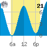 Bayville Bridge tide chart for Sunday, July 21, 2024