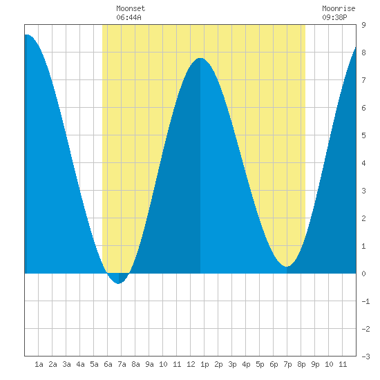 Bayville Bridge tide chart for Monday, July 22, 2024