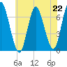 Bayville Bridge tide chart for Monday, July 22, 2024
